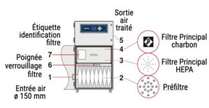 Extracteur Purex 1500i et 1750i pour aspiration des fumées et gaz nocifs émis lors du marquage ou gravage laser. Existe aussi en version ozone ou PVC.