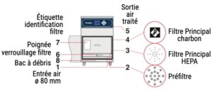 Extracteur Purex pour fumées de brasage, économique et mobile, accessoires pour fers à souder en option