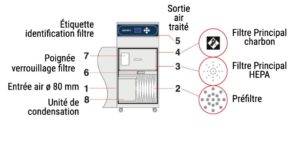 Extracteur Purex pour aspiration des fumées huileuses