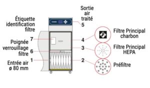 Purex 400i PVC pour aspiration des gaz et fumées toxiques et acides, gravage et marquage de PVC