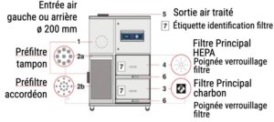 Extracteur Purex 5000i pour applications laser gravage et découpe demandant une puissance élevée