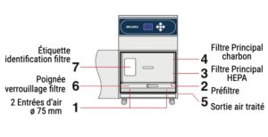 extracteur de polluants Purex 650, aspiration fumées et solvants, deux entrées d'air