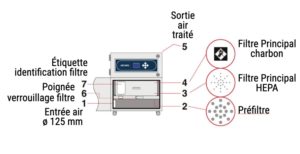 Extracteur de polluants Purex 800 poussières, COV, gaz, fumées.