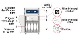 Purex 800i 2tier extracteur compact pour applications industrielles générant de fortes poussières