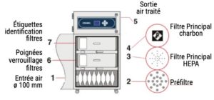 Purex 800i 3tier extracteur compact de gaz, COV et fumées nocives. Version ozones et PVC disponibles