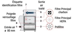 Purex extracteur Alpha et Alpha Dust pour aspiration de polluants, gaz nocifs, poussières