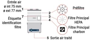 Purex Fumebuster se pose sur la table de travail, très mobile et polyvalent, aspiration gaz nocifs, fumées, COV