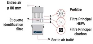 Purex Fumecube Max aspiration de gaz, polluants, fumées, COV avec préfiltre et filtre HEPA