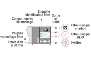 Purex Xbase extracteur de fumées de marquage laser, possibilité d'installer le graveur sur l'extracteur