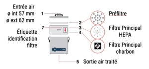 Schema de fonctionnement du Purex Fumecube extraction d'air, gaz nocifs, COV, fumées, poussières