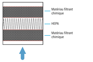 Filtre HEPA/chimique PVC pour extracteur Purex, Domino ou Gravotech, gravage ou marquage laser sur PVC