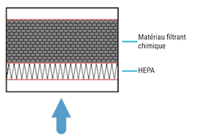 Fitre HEPA/chimique pour extracteur Purex, Domino ou Gravotech, aspiration et traitement des fumées, poussières Gaz et COV