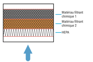 Fitre HEPA/chimique double pour extracteur Purex, Domino ou Gravotech, traite fumées et gaz, gravage sur caoutchouc ou milieux acides