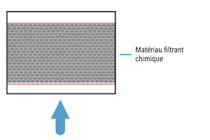 Filtre chimique pour extracteur Purex, Domino et Gravotech. Traitement de grandes quantités de polluants gaz et vapeurs, COV et solvants