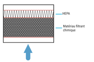 Filtre HEPA/chimique pour extracteur Purex, Domino ou Gravotech. Conçu spécifiquement pour salle blanche.