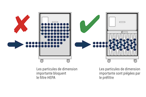 Cepelec distributeur des préfiltres Purex pour extracteurs de polluants, tampon, accordéon, cascade, labyrinthe