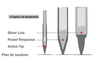 Schéma de principe des 3 technologies de chauffe de Weller distribué par Cepelec : Active Tip, Power Response, Silver Line